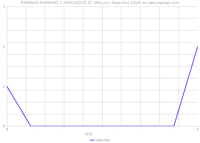 ROMANO ROMANO Y ASOCIADOS SC (Mexico) Searches 2024 