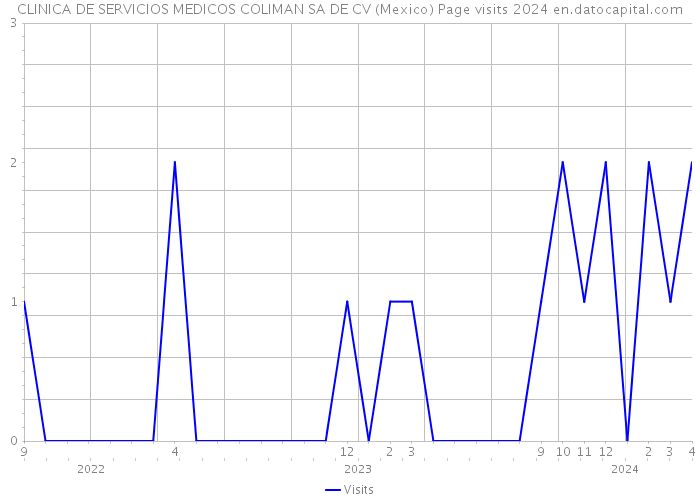 CLINICA DE SERVICIOS MEDICOS COLIMAN SA DE CV (Mexico) Page visits 2024 