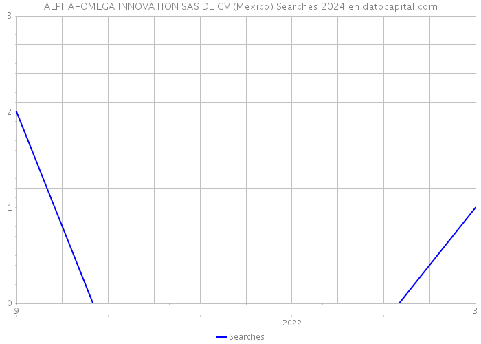 ALPHA-OMEGA INNOVATION SAS DE CV (Mexico) Searches 2024 