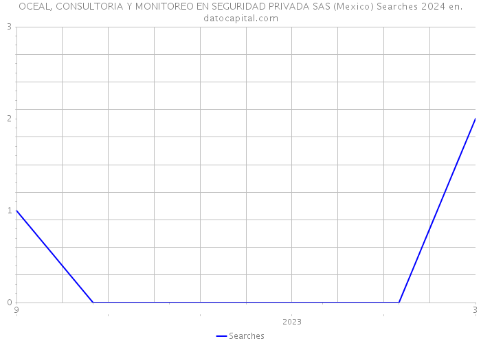 OCEAL, CONSULTORIA Y MONITOREO EN SEGURIDAD PRIVADA SAS (Mexico) Searches 2024 
