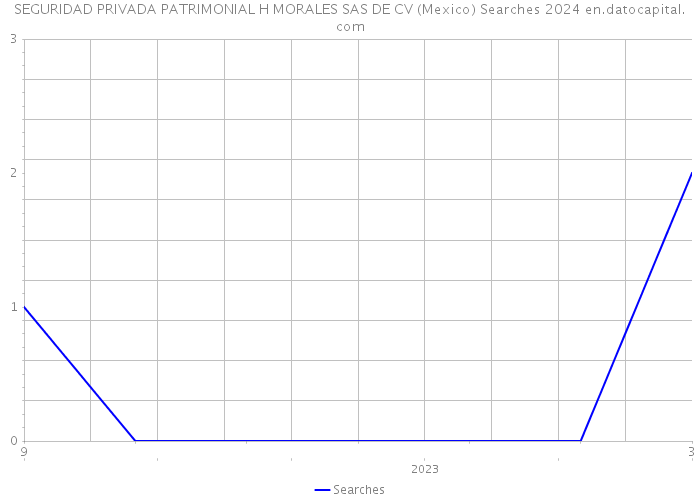 SEGURIDAD PRIVADA PATRIMONIAL H MORALES SAS DE CV (Mexico) Searches 2024 