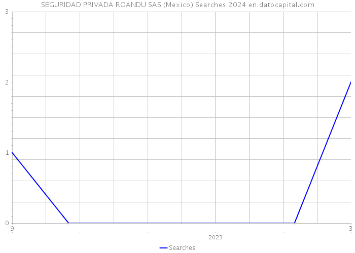 SEGURIDAD PRIVADA ROANDU SAS (Mexico) Searches 2024 