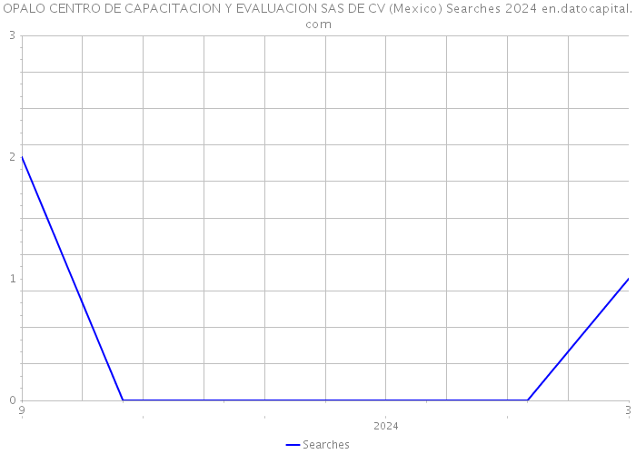 OPALO CENTRO DE CAPACITACION Y EVALUACION SAS DE CV (Mexico) Searches 2024 