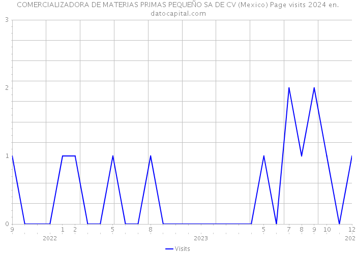 COMERCIALIZADORA DE MATERIAS PRIMAS PEQUEÑO SA DE CV (Mexico) Page visits 2024 