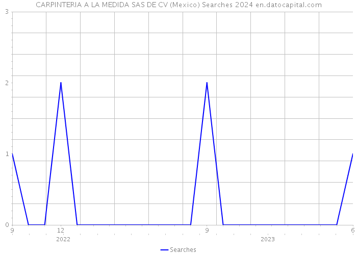 CARPINTERIA A LA MEDIDA SAS DE CV (Mexico) Searches 2024 