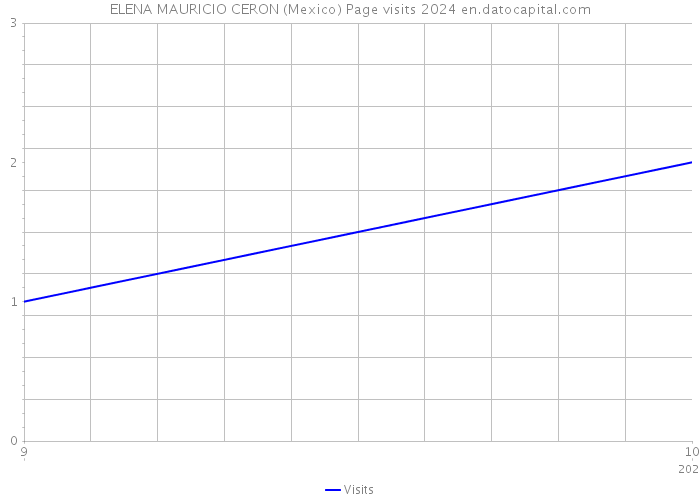 ELENA MAURICIO CERON (Mexico) Page visits 2024 
