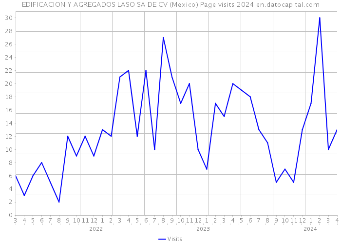 EDIFICACION Y AGREGADOS LASO SA DE CV (Mexico) Page visits 2024 