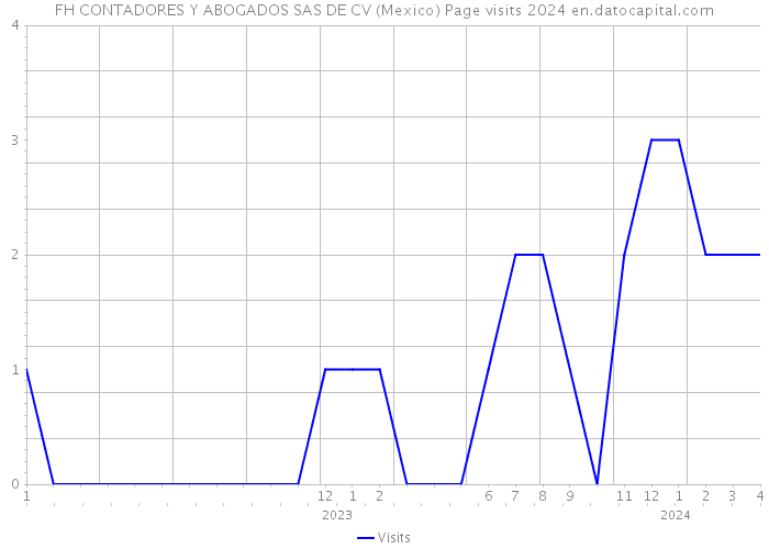 FH CONTADORES Y ABOGADOS SAS DE CV (Mexico) Page visits 2024 