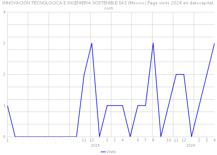 INNOVACION TECNOLOGICA E INGENIERIA SOSTENIBLE SAS (Mexico) Page visits 2024 