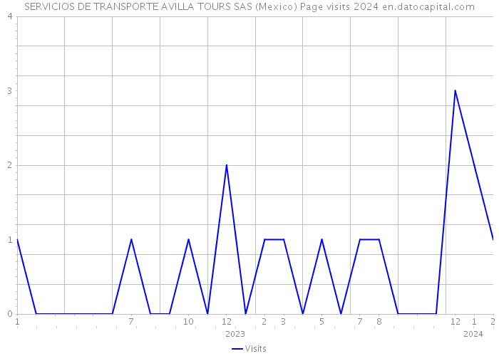 SERVICIOS DE TRANSPORTE AVILLA TOURS SAS (Mexico) Page visits 2024 