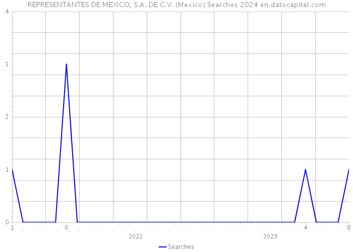 REPRESENTANTES DE MEXICO, S.A. DE C.V. (Mexico) Searches 2024 