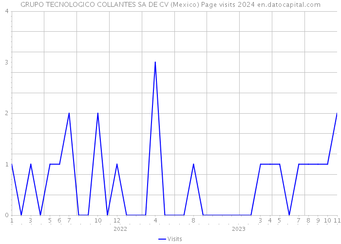 GRUPO TECNOLOGICO COLLANTES SA DE CV (Mexico) Page visits 2024 