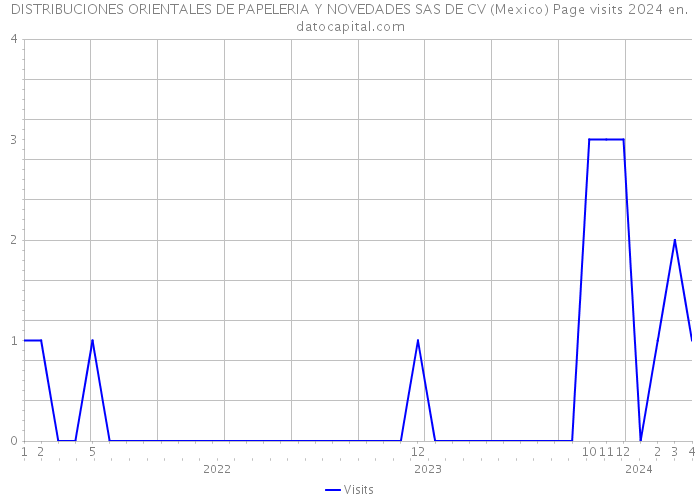 DISTRIBUCIONES ORIENTALES DE PAPELERIA Y NOVEDADES SAS DE CV (Mexico) Page visits 2024 