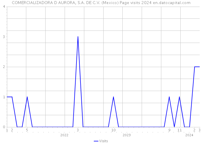 COMERCIALIZADORA D AURORA, S.A. DE C.V. (Mexico) Page visits 2024 