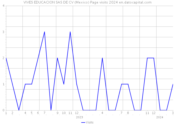 VIVES EDUCACION SAS DE CV (Mexico) Page visits 2024 