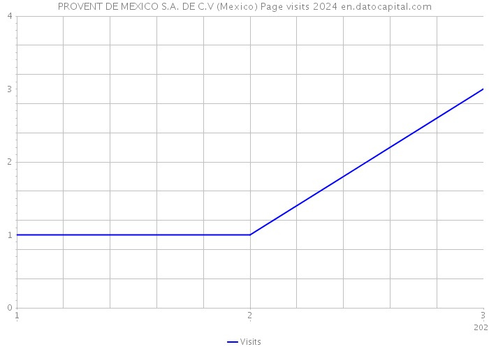 PROVENT DE MEXICO S.A. DE C.V (Mexico) Page visits 2024 
