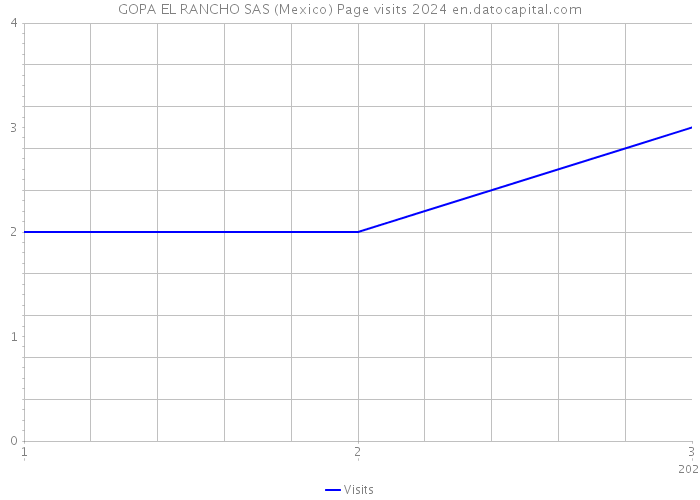 GOPA EL RANCHO SAS (Mexico) Page visits 2024 