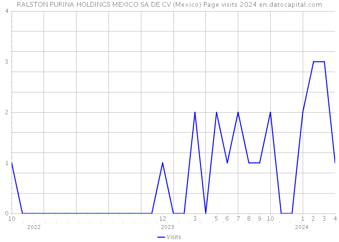RALSTON PURINA HOLDINGS MEXICO SA DE CV (Mexico) Page visits 2024 