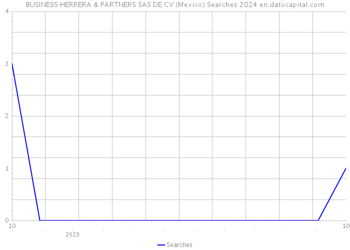 BUSINESS HERRERA & PARTNERS SAS DE CV (Mexico) Searches 2024 