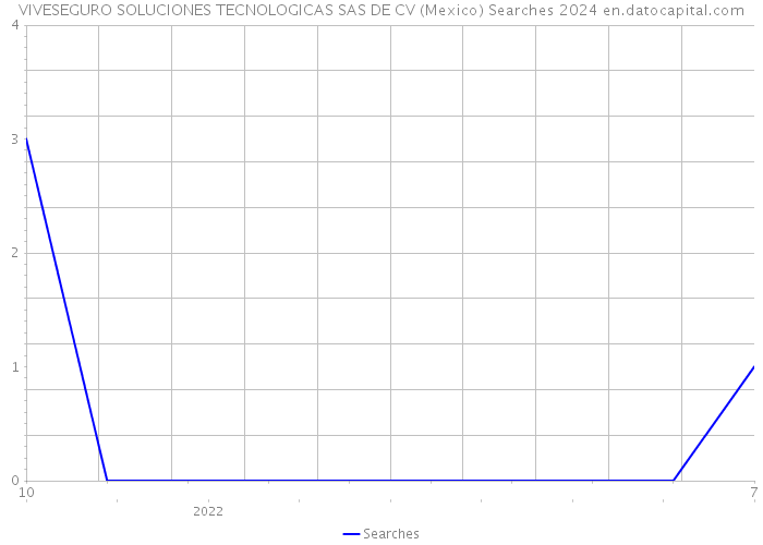 VIVESEGURO SOLUCIONES TECNOLOGICAS SAS DE CV (Mexico) Searches 2024 