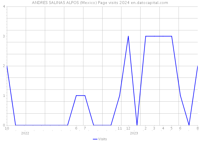 ANDRES SALINAS ALPOS (Mexico) Page visits 2024 