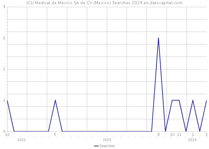 ICU Medical de Mexico SA de CV (Mexico) Searches 2024 