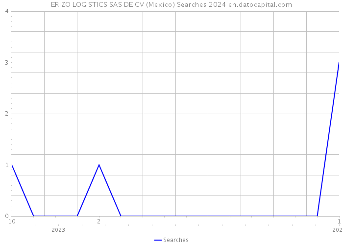 ERIZO LOGISTICS SAS DE CV (Mexico) Searches 2024 