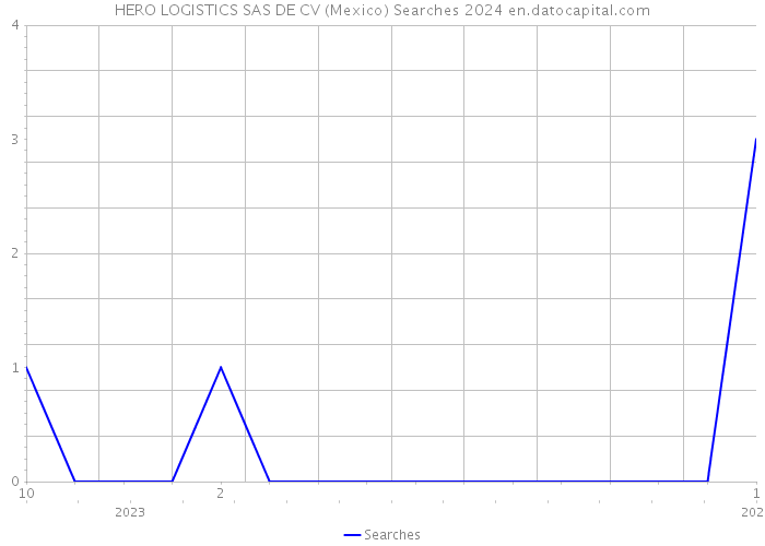 HERO LOGISTICS SAS DE CV (Mexico) Searches 2024 