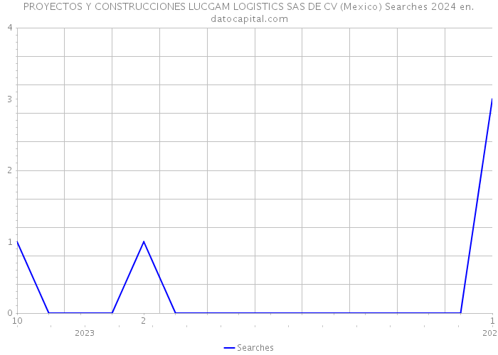PROYECTOS Y CONSTRUCCIONES LUCGAM LOGISTICS SAS DE CV (Mexico) Searches 2024 