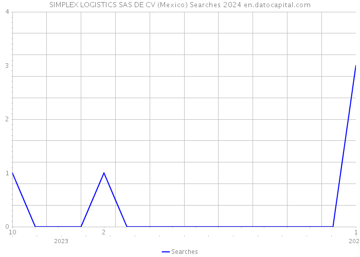 SIMPLEX LOGISTICS SAS DE CV (Mexico) Searches 2024 