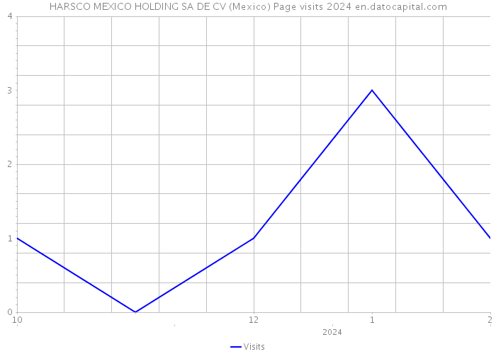 HARSCO MEXICO HOLDING SA DE CV (Mexico) Page visits 2024 