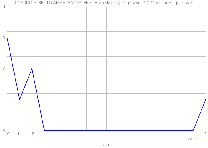 RICARDO ALBERTO AMAVIZCA VALENZUELA (Mexico) Page visits 2024 