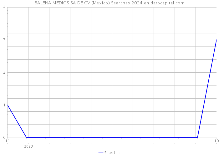 BALENA MEDIOS SA DE CV (Mexico) Searches 2024 