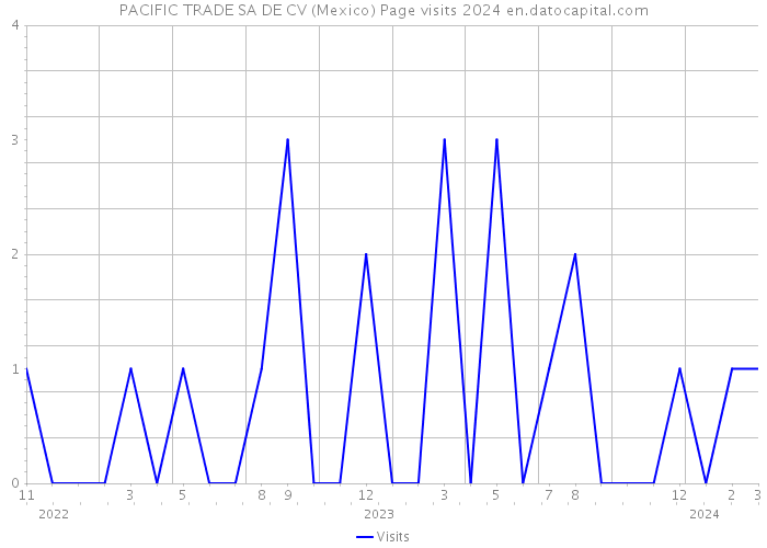 PACIFIC TRADE SA DE CV (Mexico) Page visits 2024 