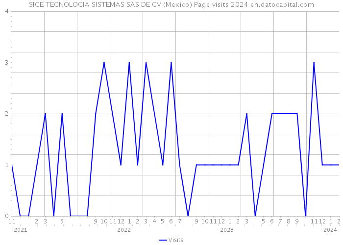 SICE TECNOLOGIA SISTEMAS SAS DE CV (Mexico) Page visits 2024 
