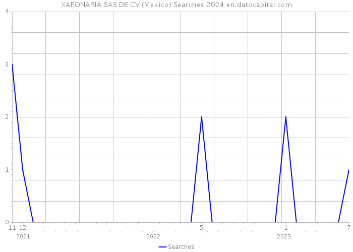 XAPONARIA SAS DE CV (Mexico) Searches 2024 