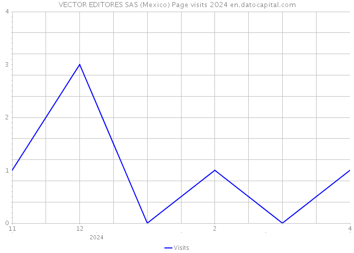 VECTOR EDITORES SAS (Mexico) Page visits 2024 