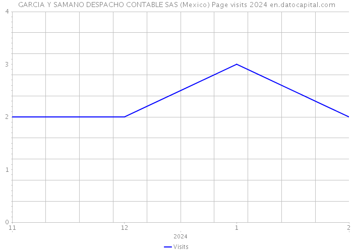 GARCIA Y SAMANO DESPACHO CONTABLE SAS (Mexico) Page visits 2024 