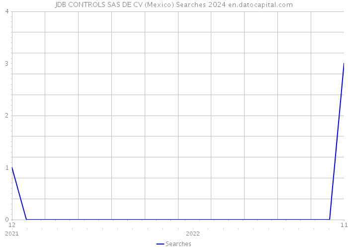 JDB CONTROLS SAS DE CV (Mexico) Searches 2024 