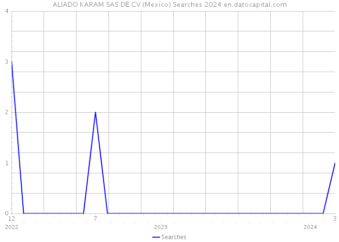 ALIADO KARAM SAS DE CV (Mexico) Searches 2024 