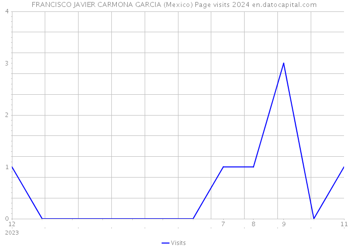 FRANCISCO JAVIER CARMONA GARCIA (Mexico) Page visits 2024 