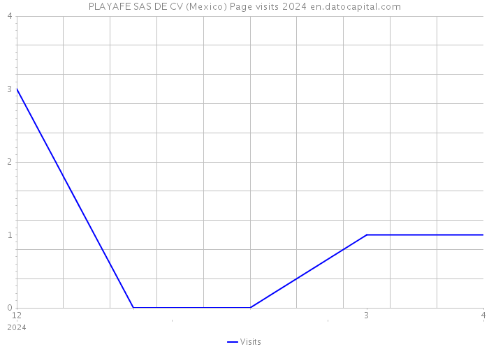 PLAYAFE SAS DE CV (Mexico) Page visits 2024 