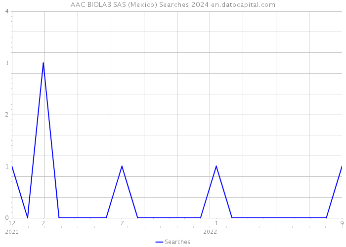 AAC BIOLAB SAS (Mexico) Searches 2024 
