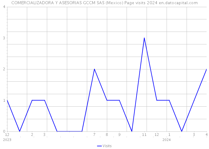 COMERCIALIZADORA Y ASESORIAS GCCM SAS (Mexico) Page visits 2024 
