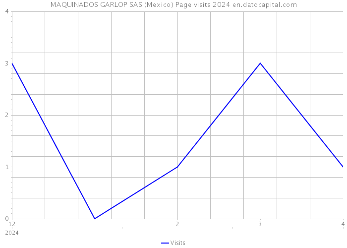 MAQUINADOS GARLOP SAS (Mexico) Page visits 2024 