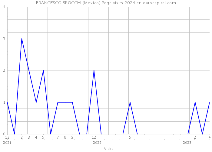 FRANCESCO BROCCHI (Mexico) Page visits 2024 