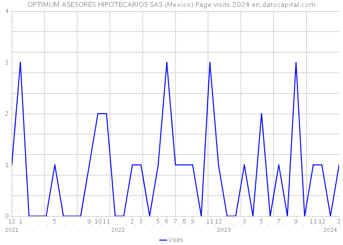 OPTIMUM ASESORES HIPOTECARIOS SAS (Mexico) Page visits 2024 