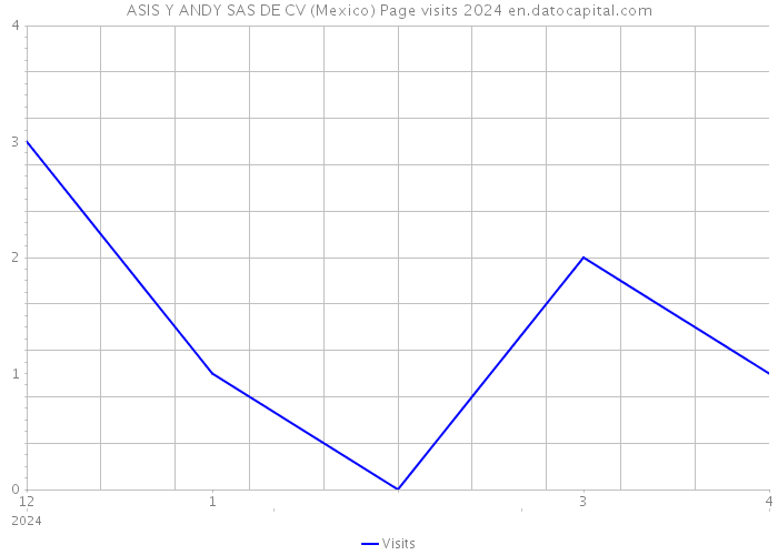 ASIS Y ANDY SAS DE CV (Mexico) Page visits 2024 