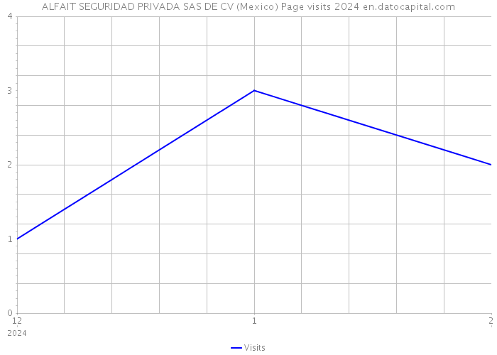 ALFAIT SEGURIDAD PRIVADA SAS DE CV (Mexico) Page visits 2024 