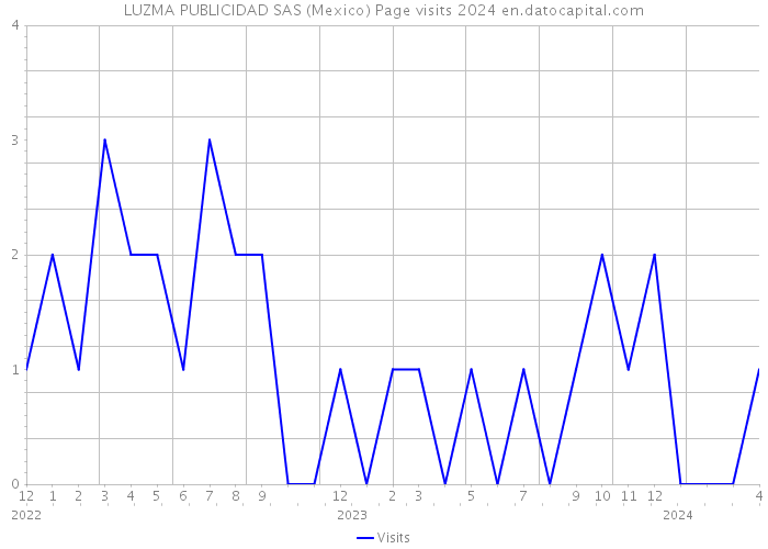 LUZMA PUBLICIDAD SAS (Mexico) Page visits 2024 
